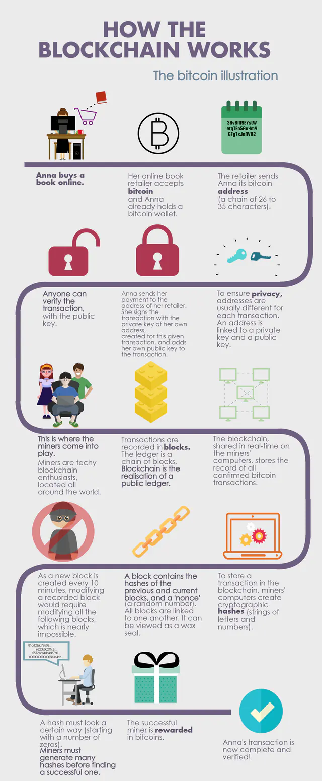 blockchain working