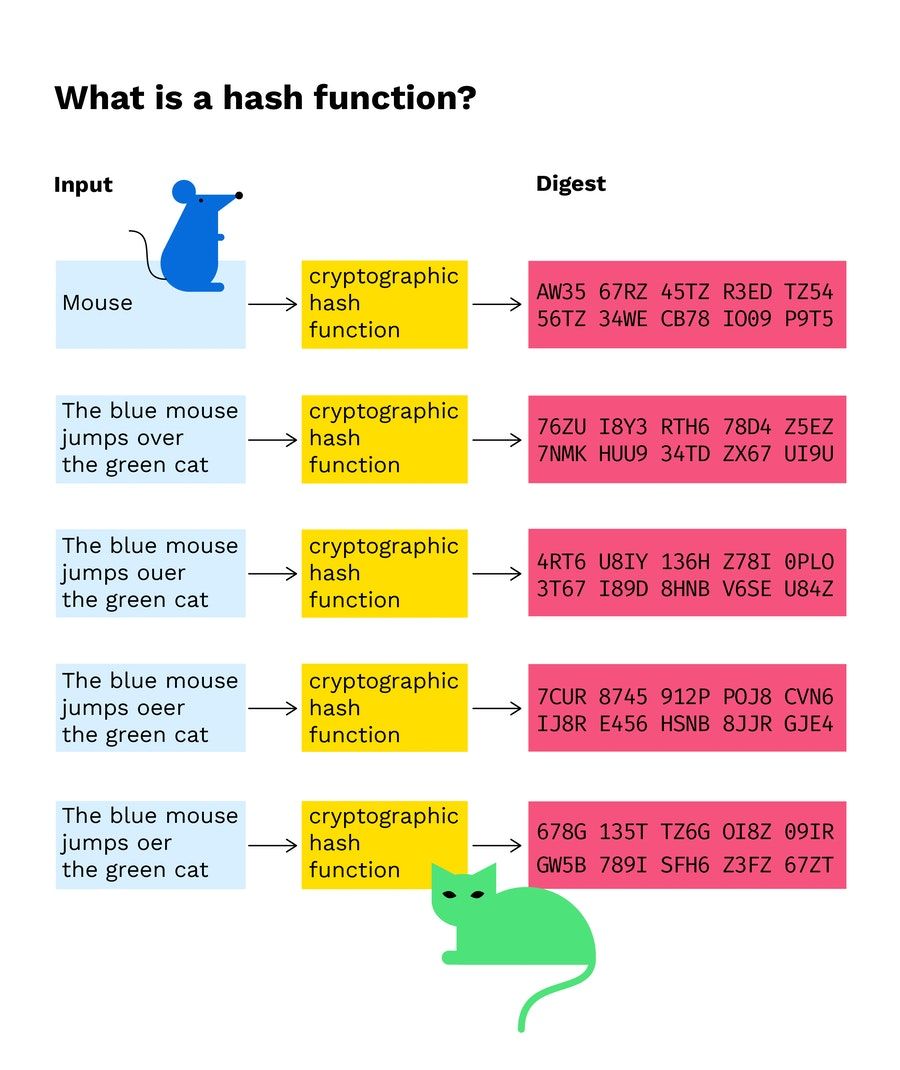 Hash function explanation
